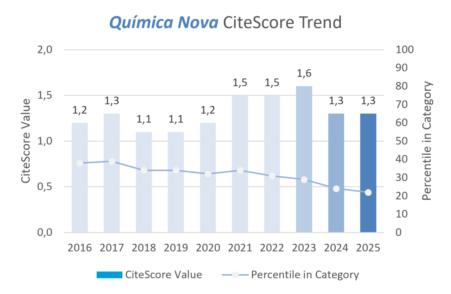 QN CiteScore Trend 2025 - PubliSBQ